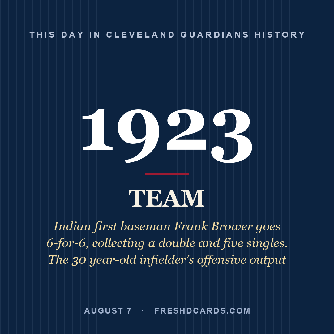 Cleveland Guardians: Cleveland Guardians, 1923, Indian first baseman Frank Brower goes 6-for-6, collecting a double and five singles. The 30 year-old infielder’s offensive output